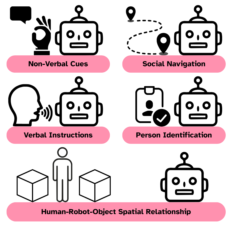 HRIBench benchmark overview.