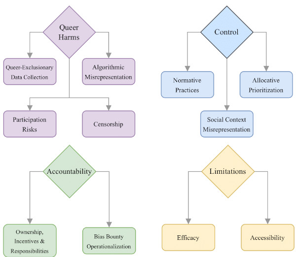 conceptual diagram of harms encountered by queer people.