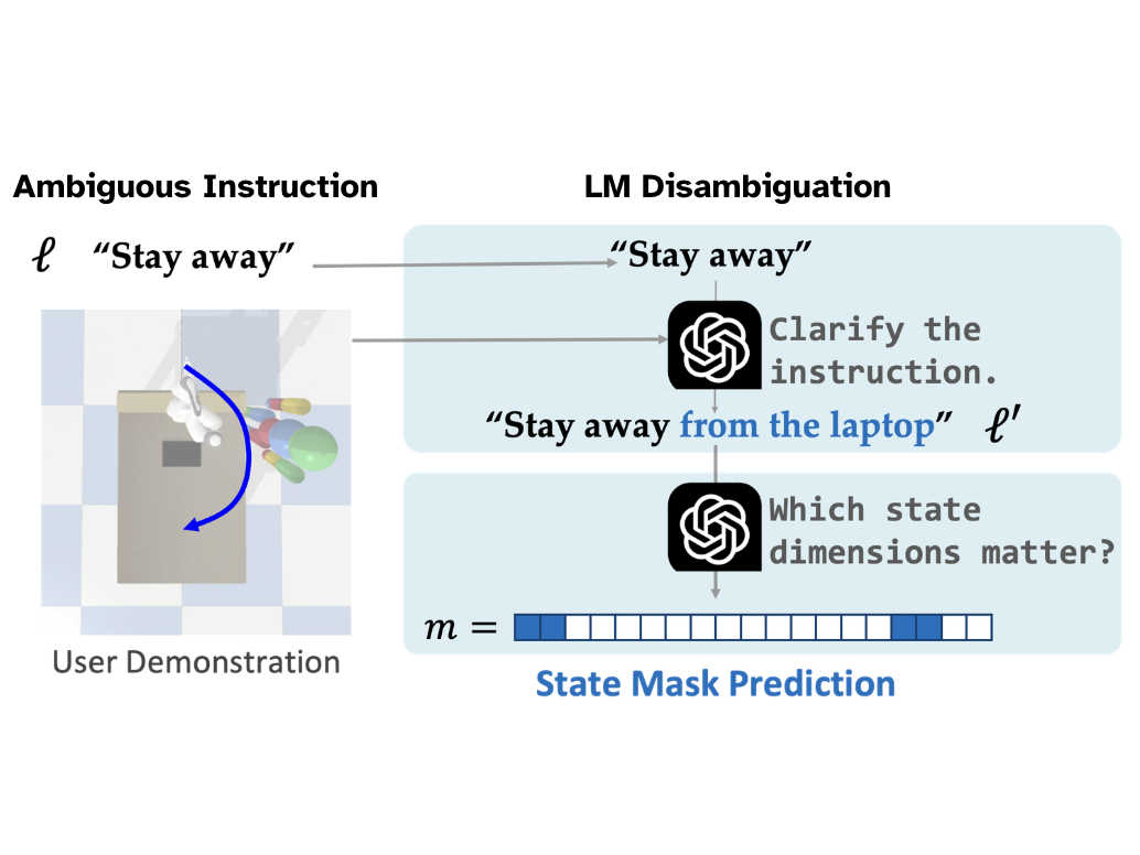 Diagram of the Masked IRL pipeline, showing language disambiguation and state mask prediction from a user demonstration.