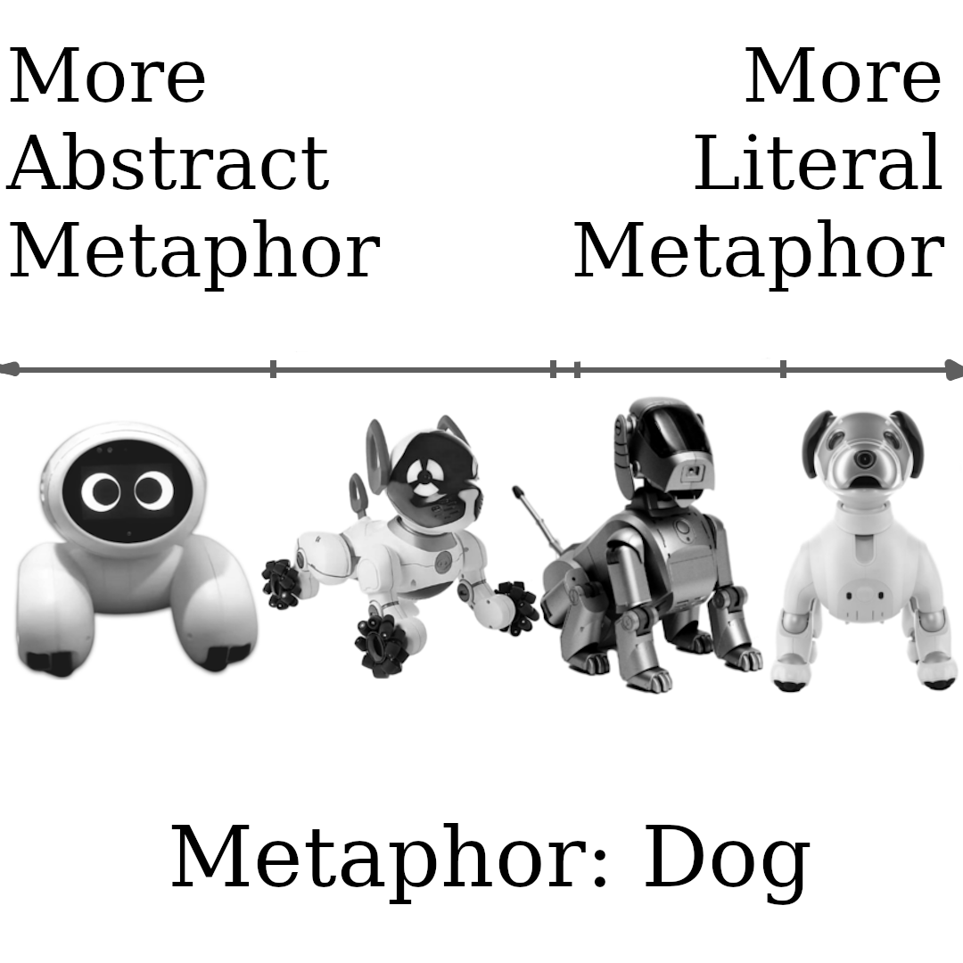image of several robots aligned in order from most abstract dog to most literal dog. The robots from left to right are Domgy, KK-8, Aibo (1999), and Aibo.