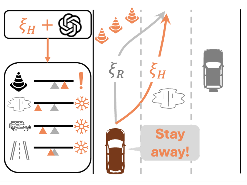 Diagram of QuickLAP combining human trajectory and language feedback to predict feature preferences for autonomous driving.